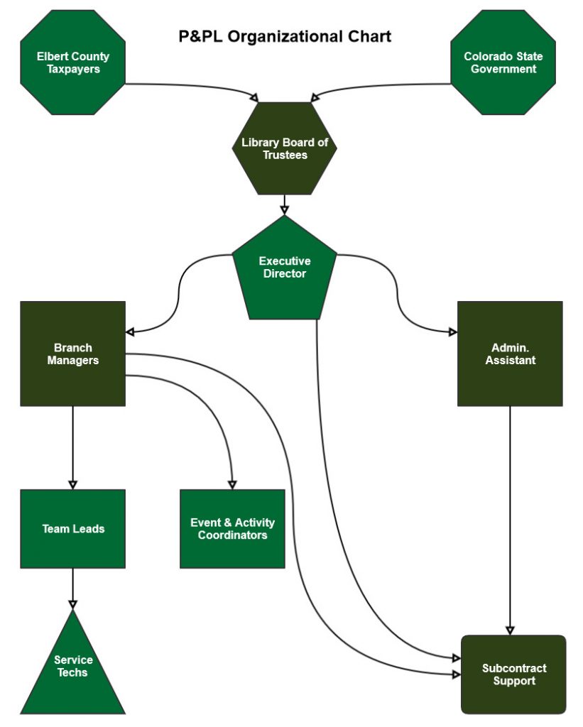 PPLibraries organizational chart